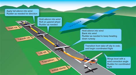 unscramble takeoff.